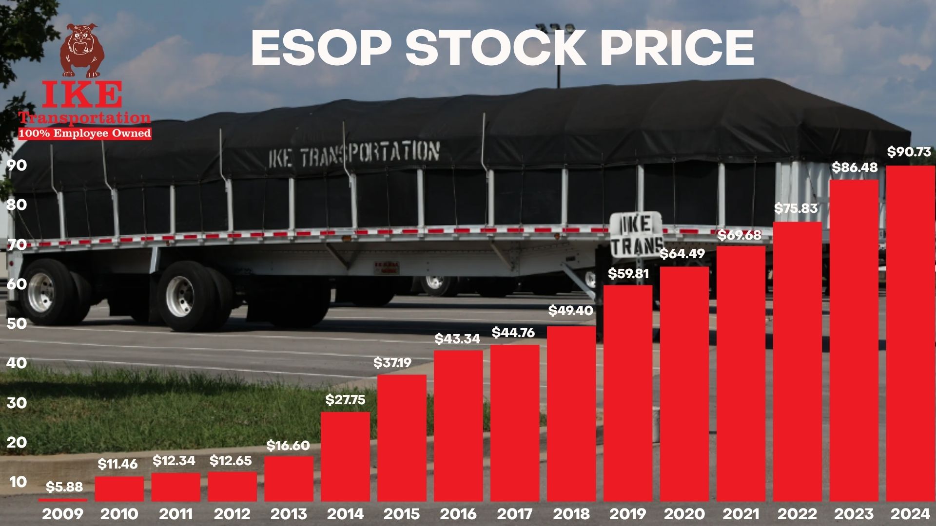 Annual ESOP Stock Price Announcement for 2024